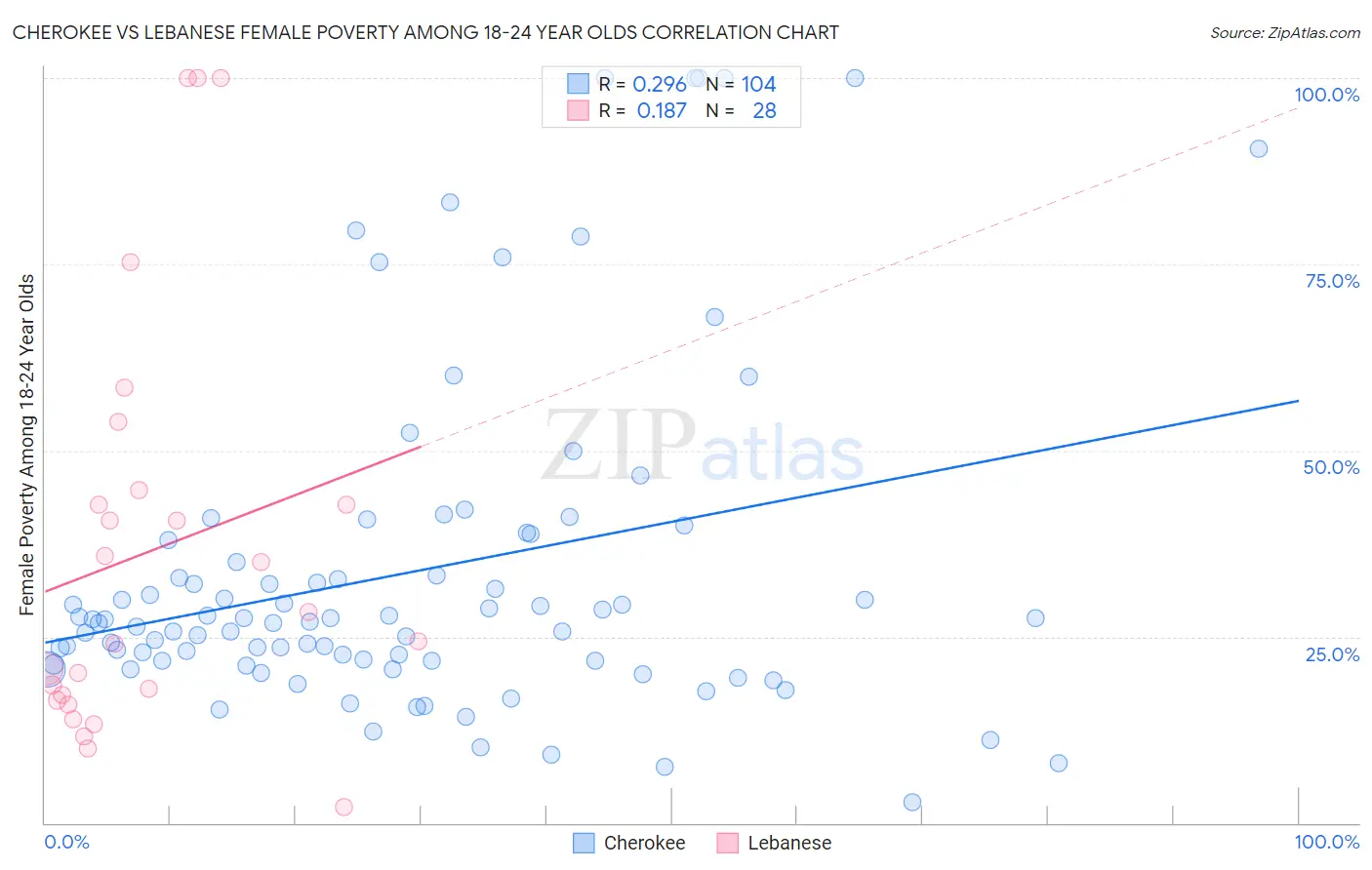 Cherokee vs Lebanese Female Poverty Among 18-24 Year Olds