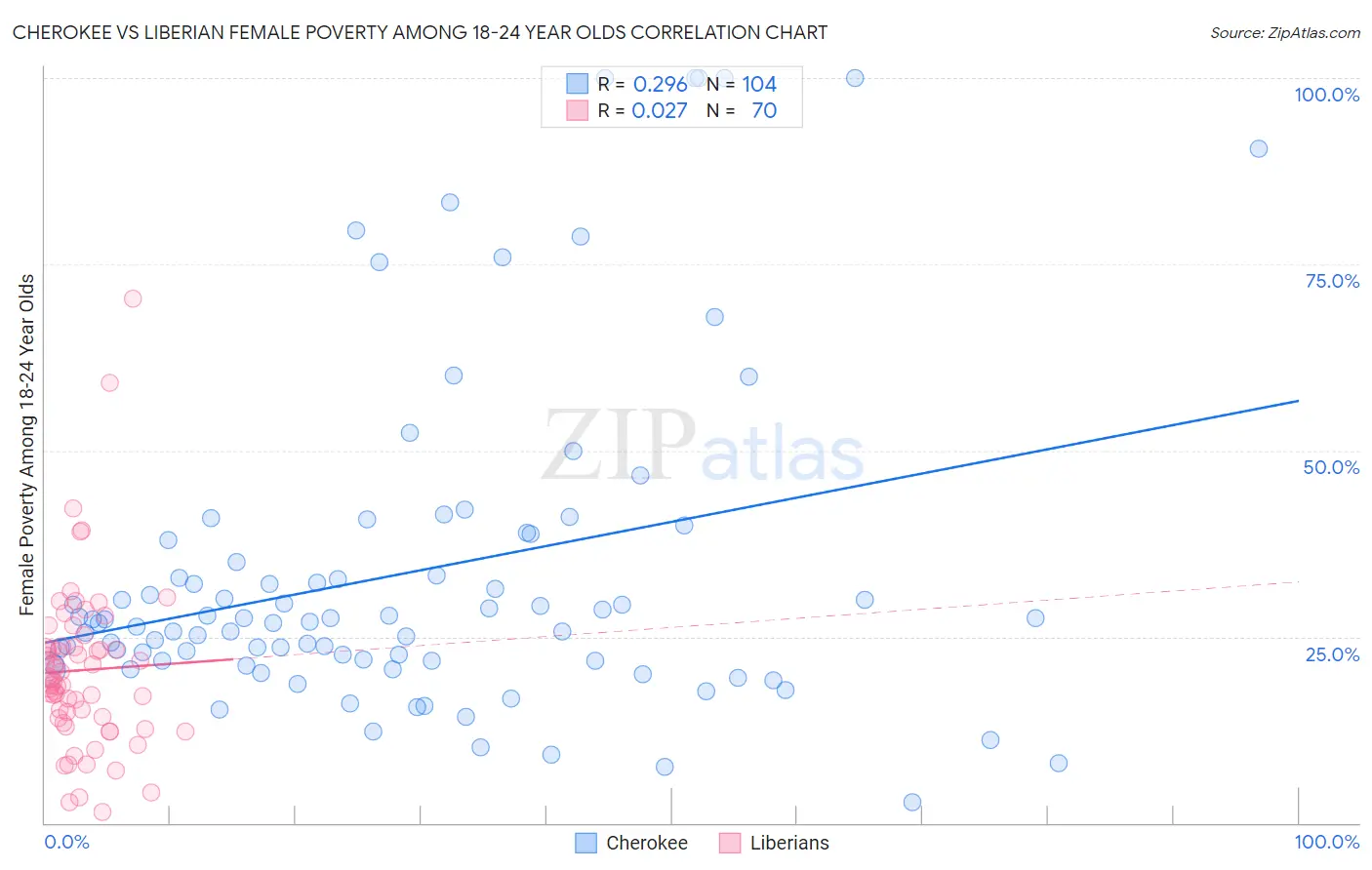 Cherokee vs Liberian Female Poverty Among 18-24 Year Olds