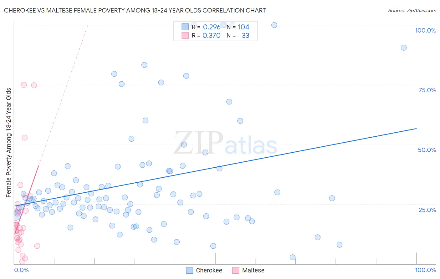 Cherokee vs Maltese Female Poverty Among 18-24 Year Olds