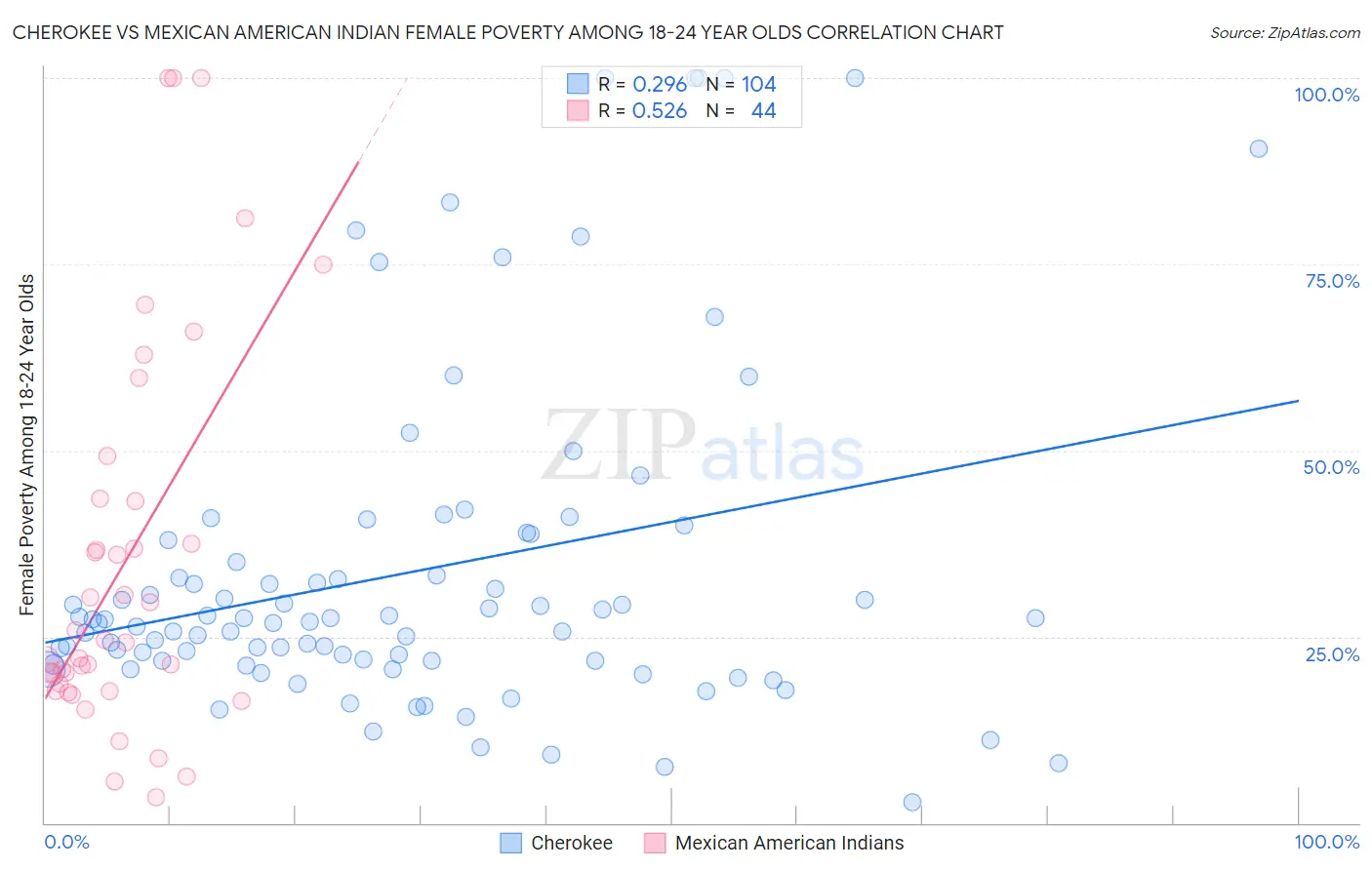 Cherokee vs Mexican American Indian Female Poverty Among 18-24 Year Olds
