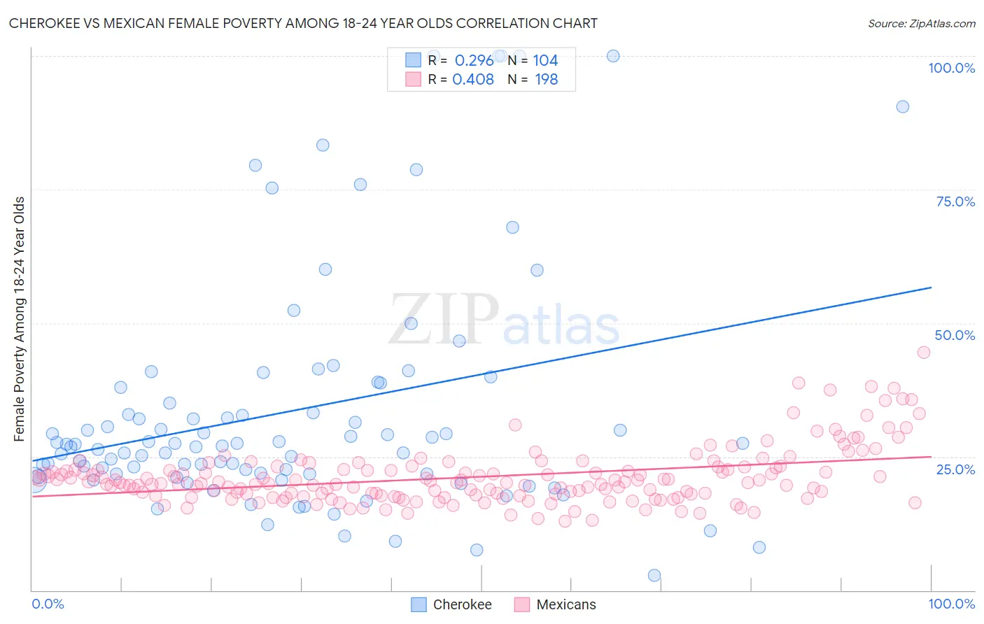 Cherokee vs Mexican Female Poverty Among 18-24 Year Olds