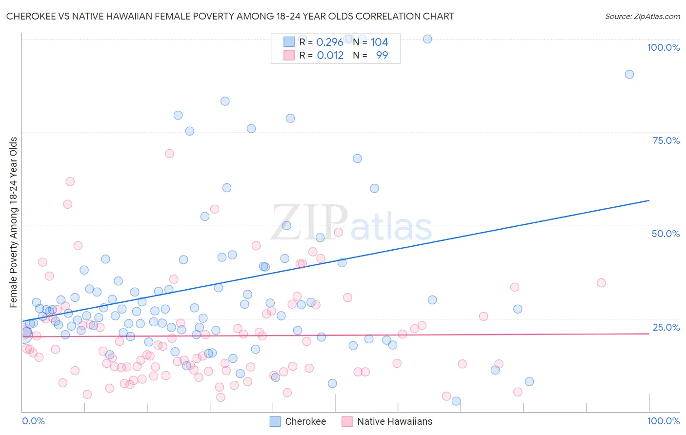 Cherokee vs Native Hawaiian Female Poverty Among 18-24 Year Olds