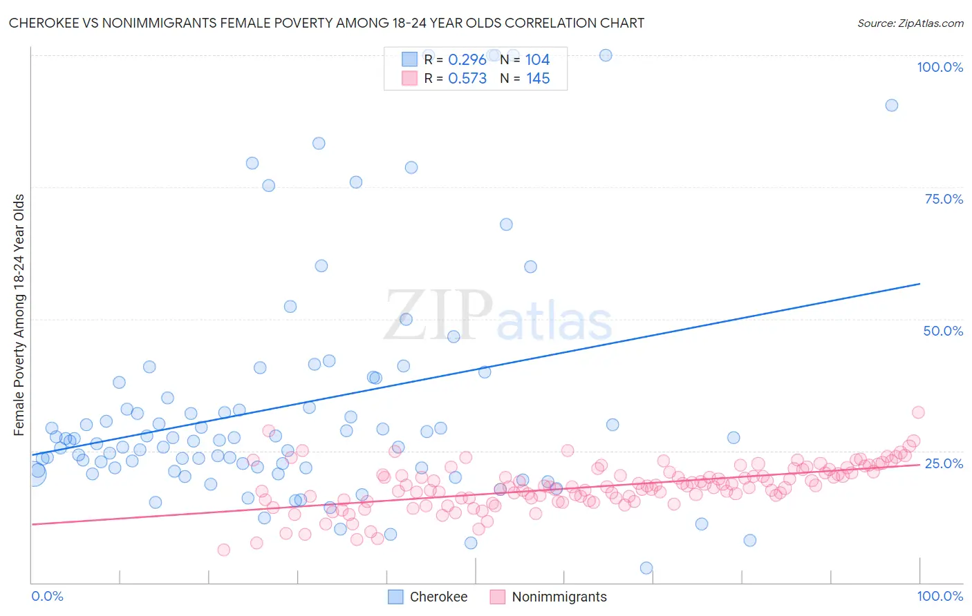 Cherokee vs Nonimmigrants Female Poverty Among 18-24 Year Olds