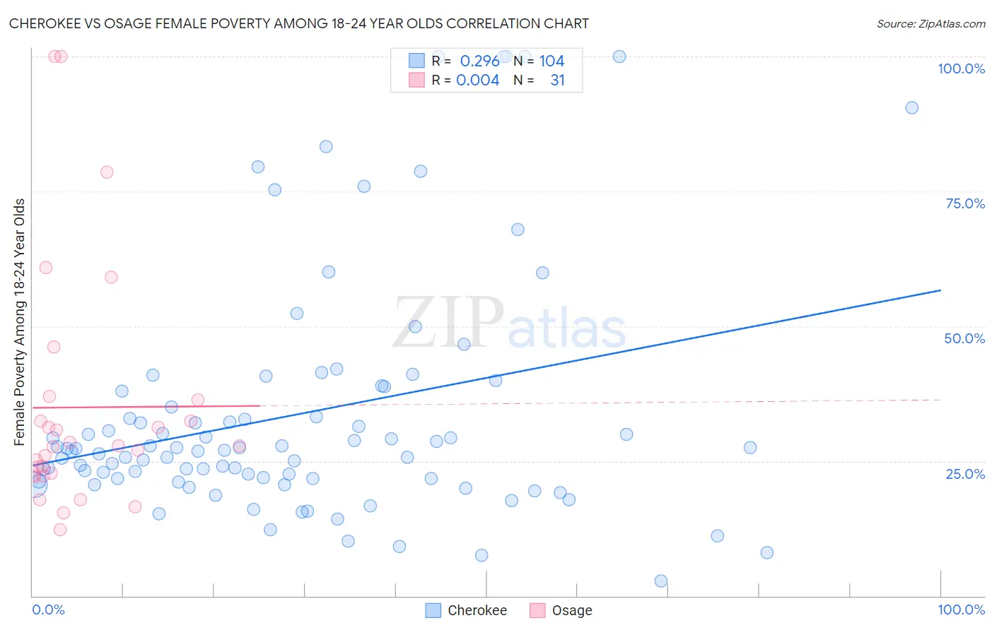 Cherokee vs Osage Female Poverty Among 18-24 Year Olds