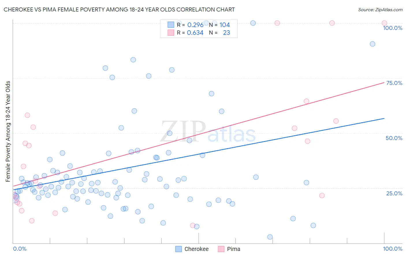 Cherokee vs Pima Female Poverty Among 18-24 Year Olds