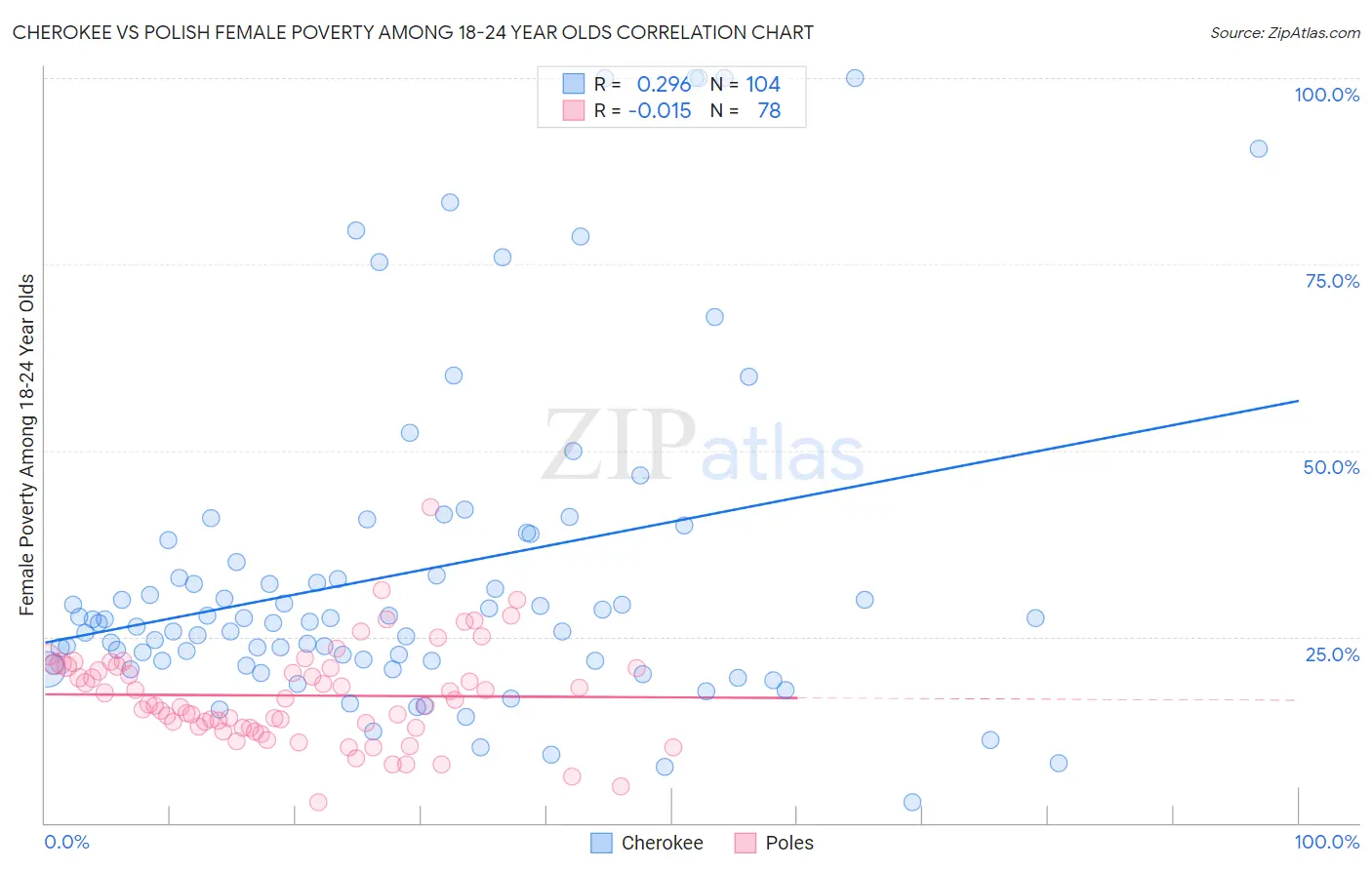Cherokee vs Polish Female Poverty Among 18-24 Year Olds