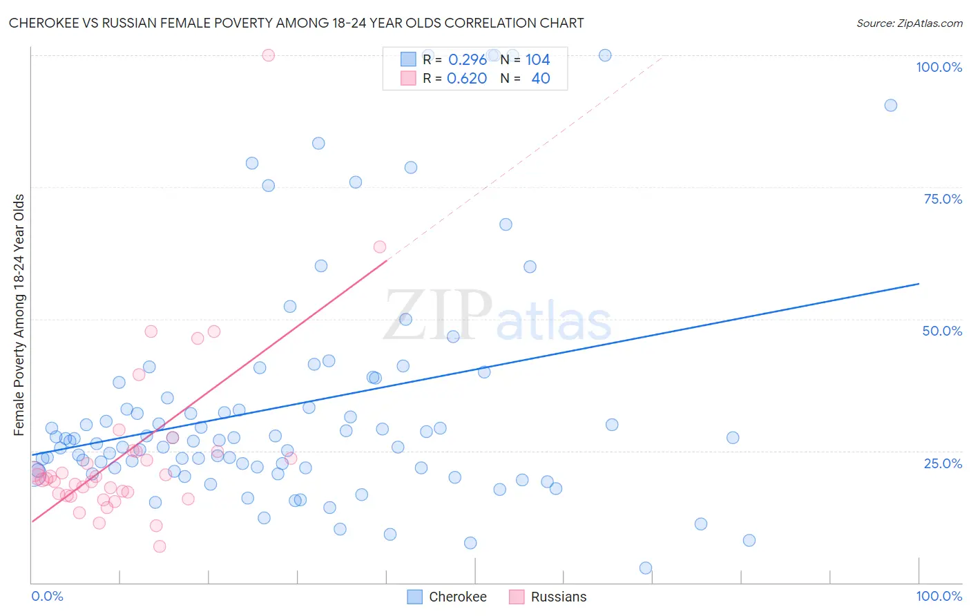 Cherokee vs Russian Female Poverty Among 18-24 Year Olds