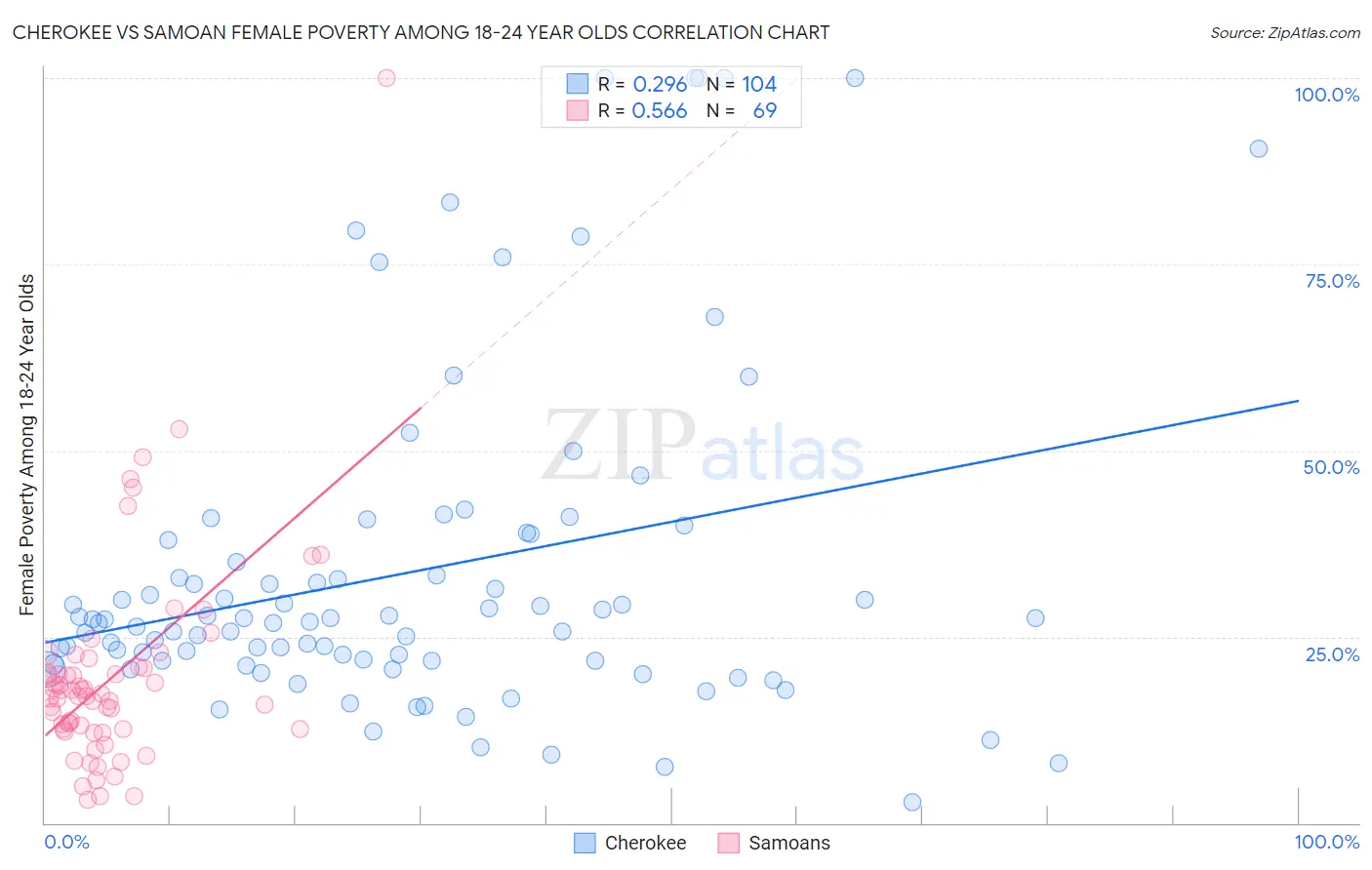 Cherokee vs Samoan Female Poverty Among 18-24 Year Olds