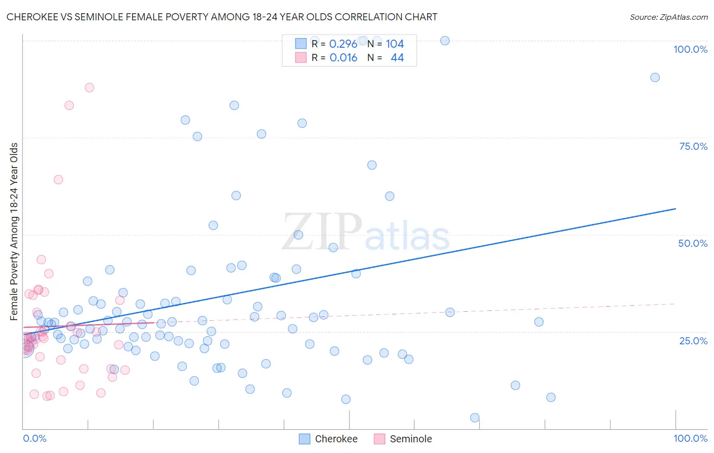 Cherokee vs Seminole Female Poverty Among 18-24 Year Olds
