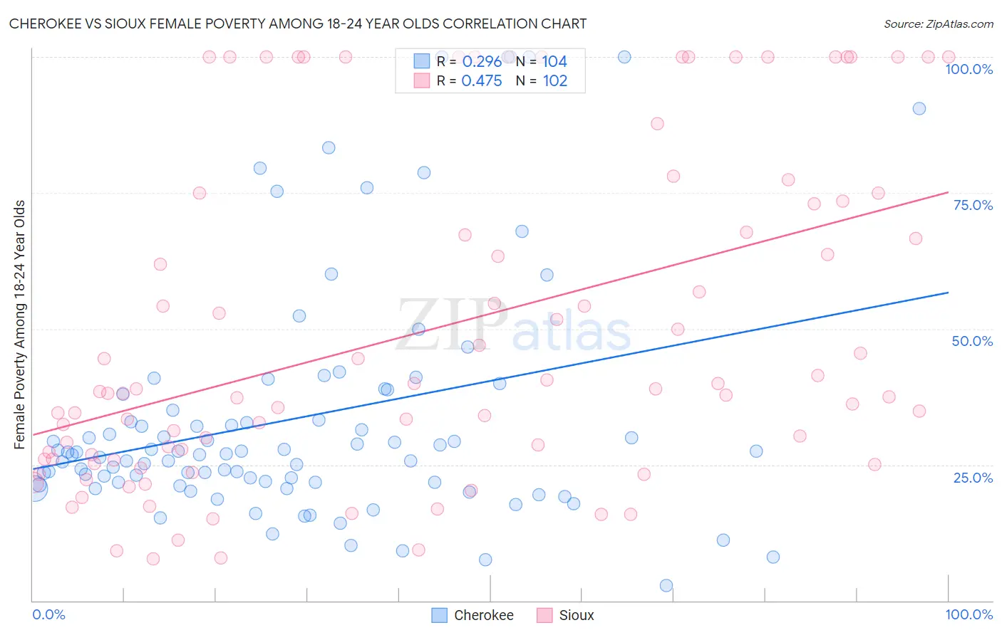 Cherokee vs Sioux Female Poverty Among 18-24 Year Olds