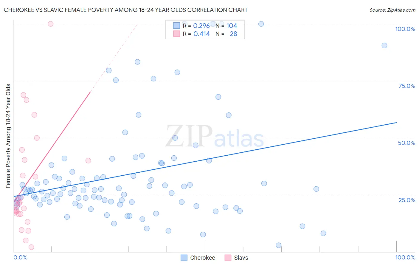 Cherokee vs Slavic Female Poverty Among 18-24 Year Olds