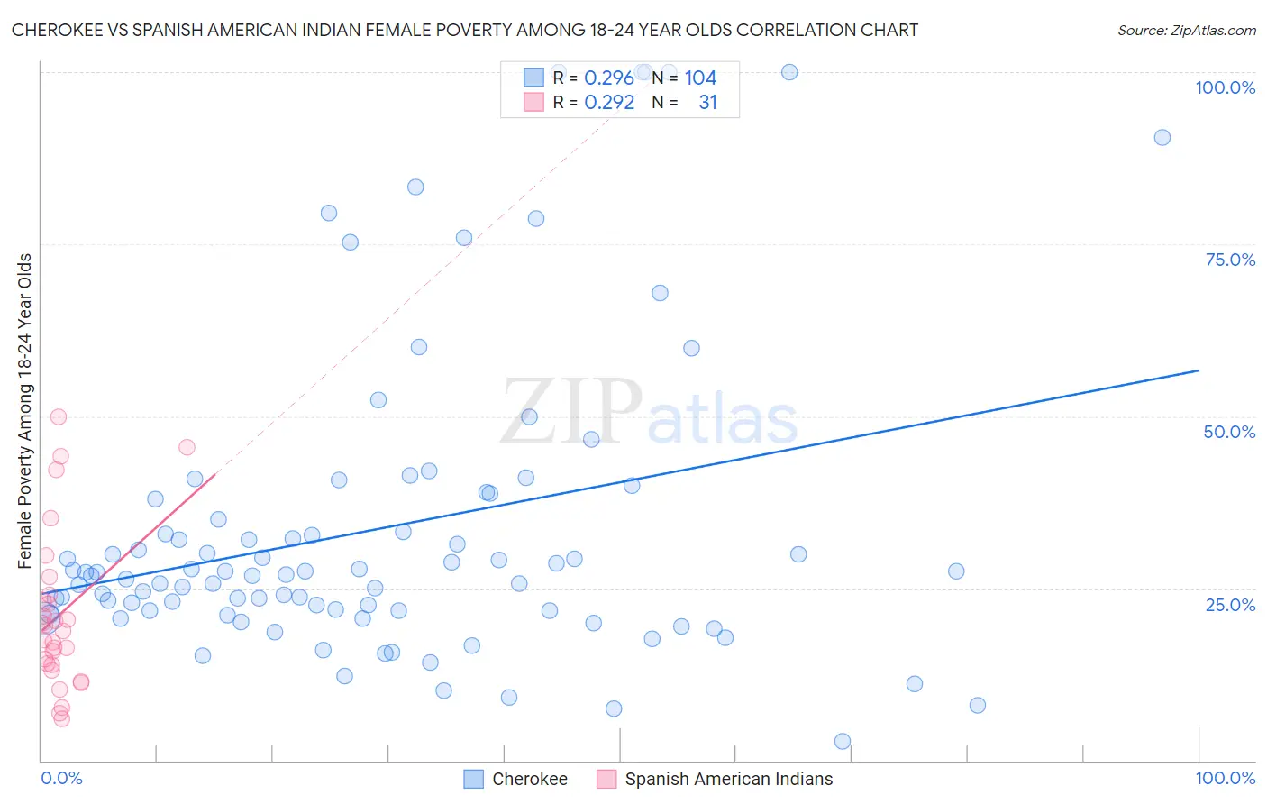 Cherokee vs Spanish American Indian Female Poverty Among 18-24 Year Olds