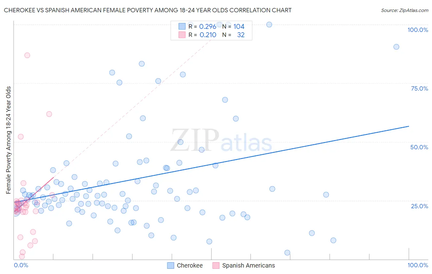 Cherokee vs Spanish American Female Poverty Among 18-24 Year Olds