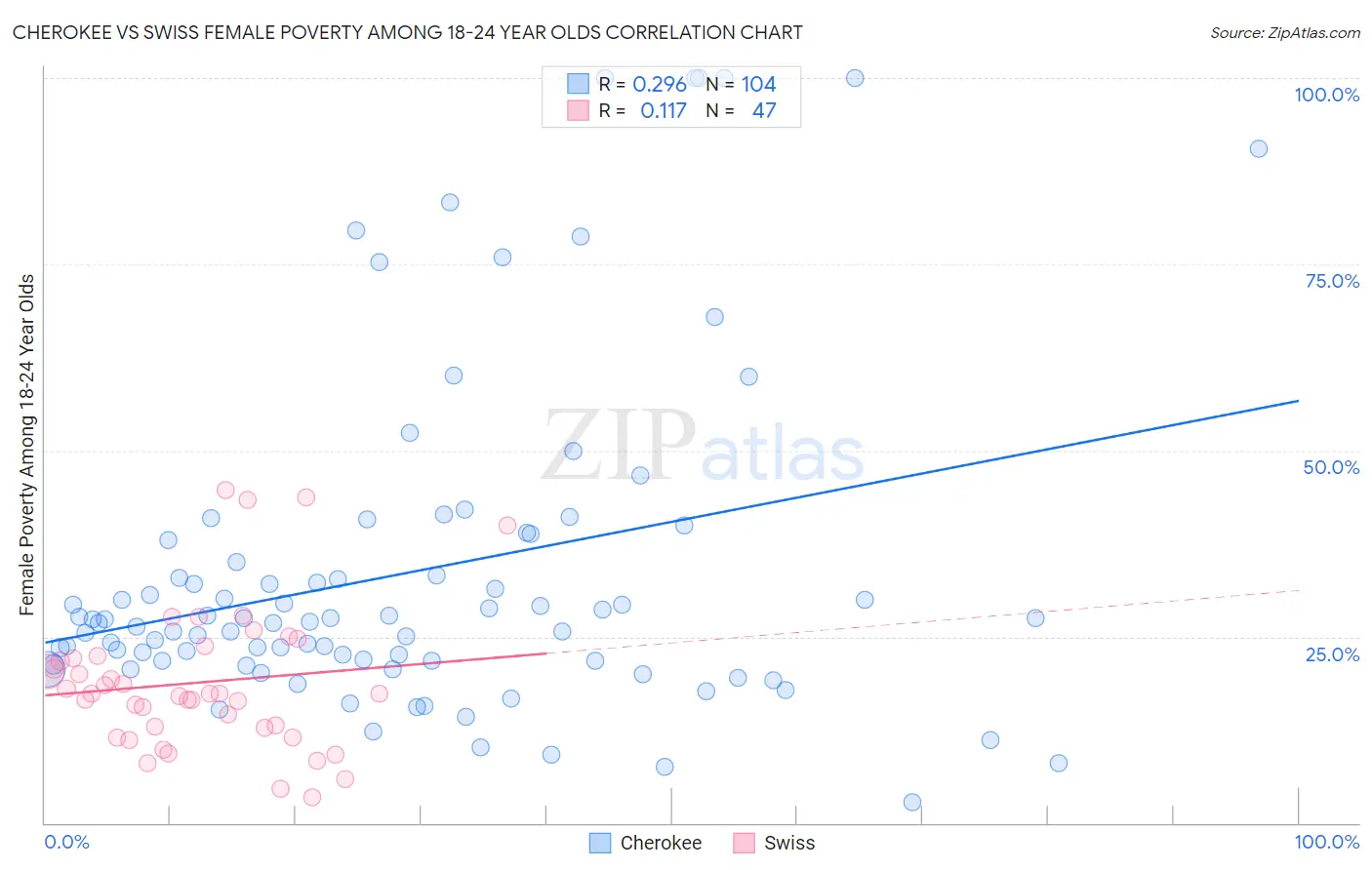 Cherokee vs Swiss Female Poverty Among 18-24 Year Olds