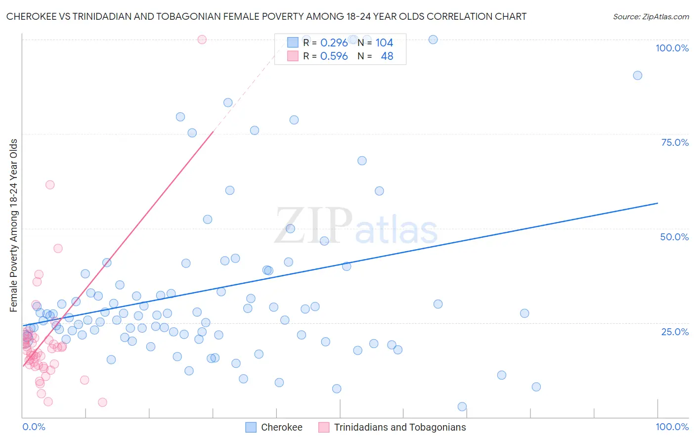 Cherokee vs Trinidadian and Tobagonian Female Poverty Among 18-24 Year Olds