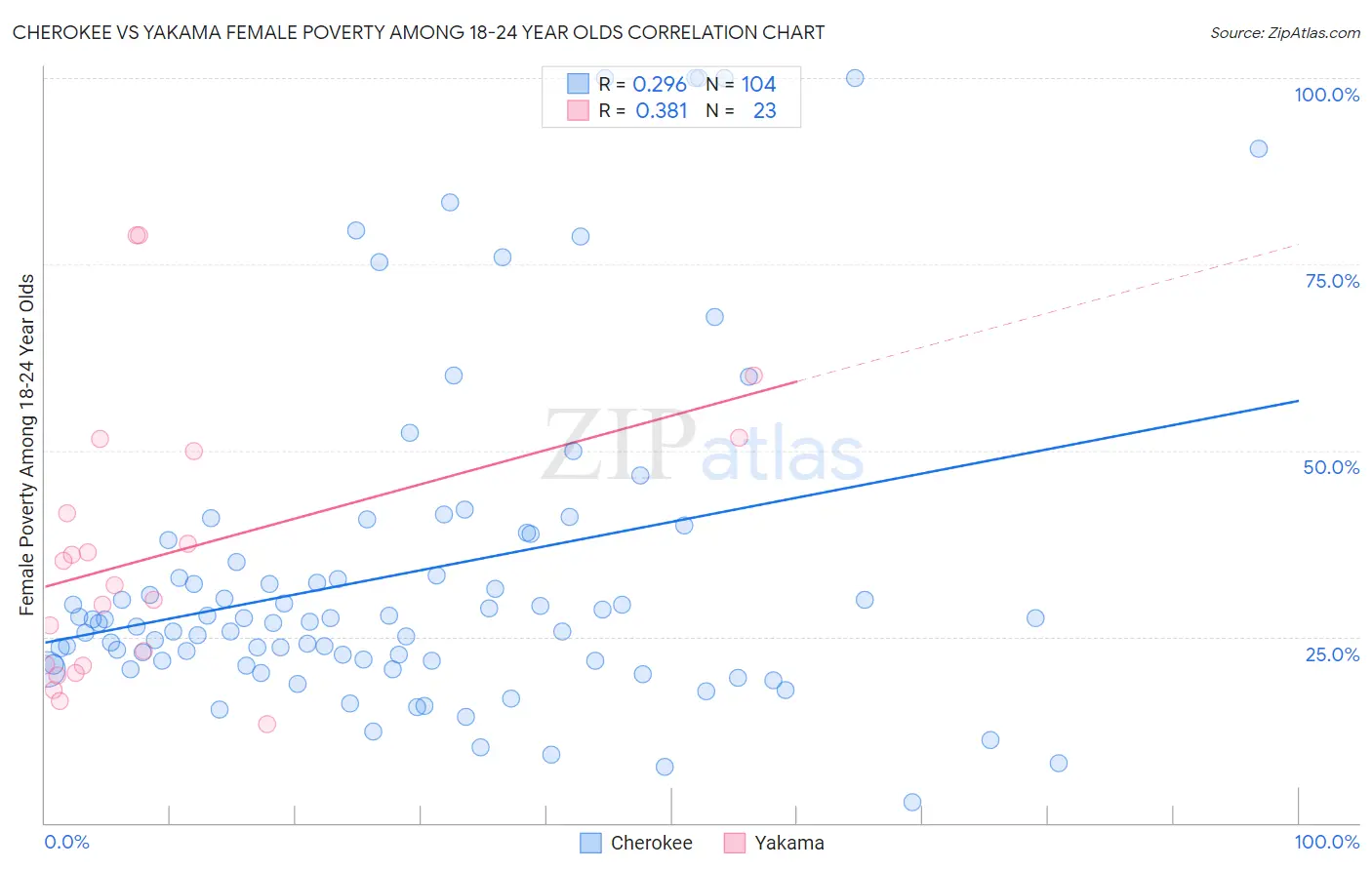 Cherokee vs Yakama Female Poverty Among 18-24 Year Olds