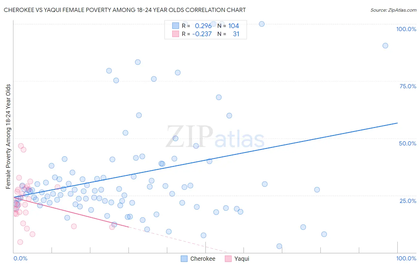 Cherokee vs Yaqui Female Poverty Among 18-24 Year Olds