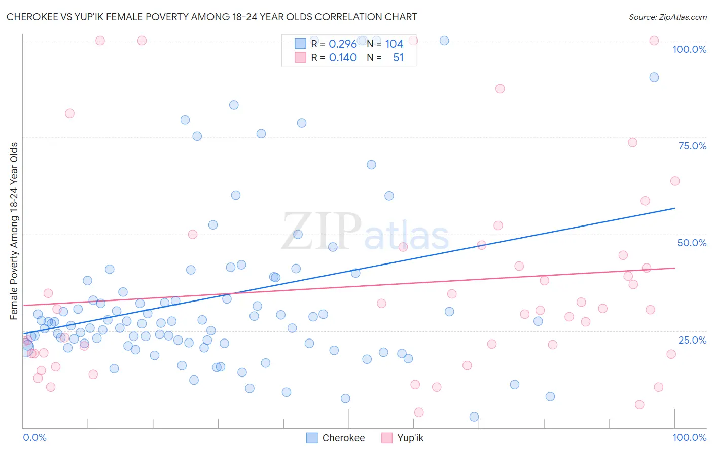 Cherokee vs Yup'ik Female Poverty Among 18-24 Year Olds