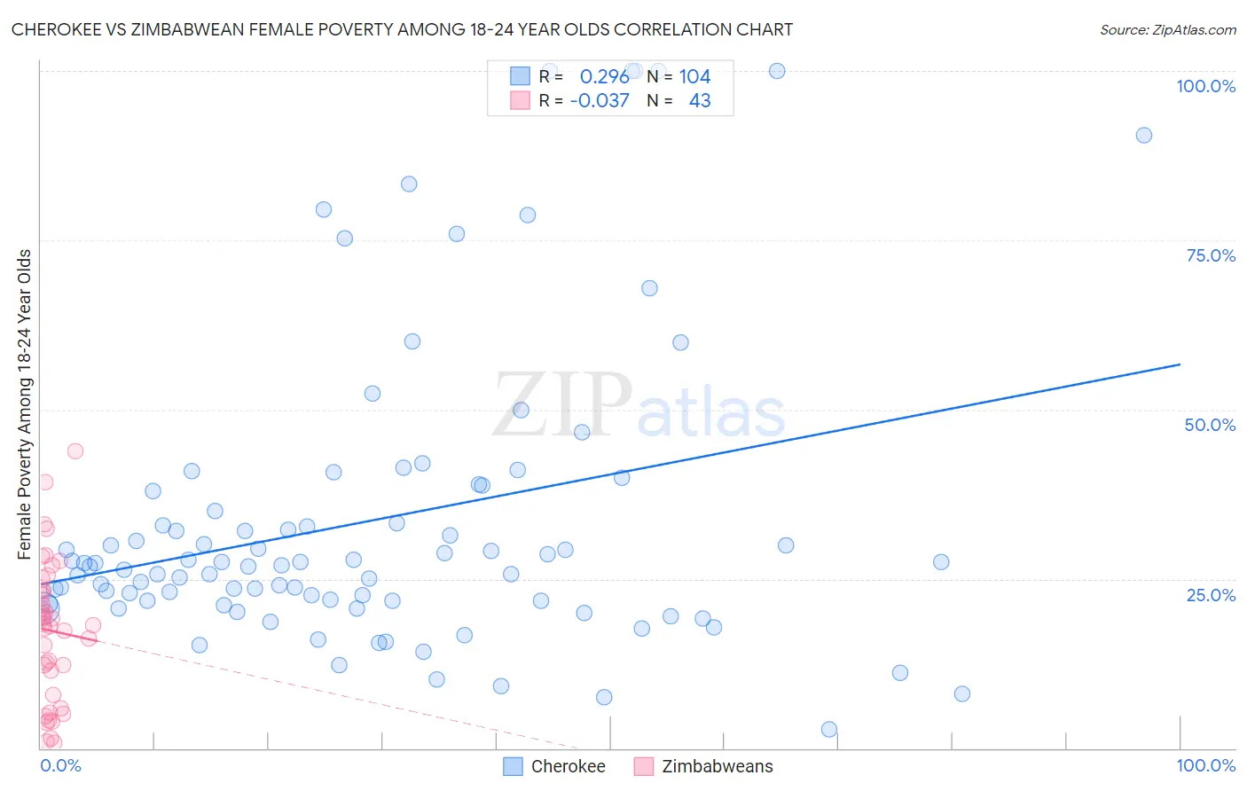 Cherokee vs Zimbabwean Female Poverty Among 18-24 Year Olds