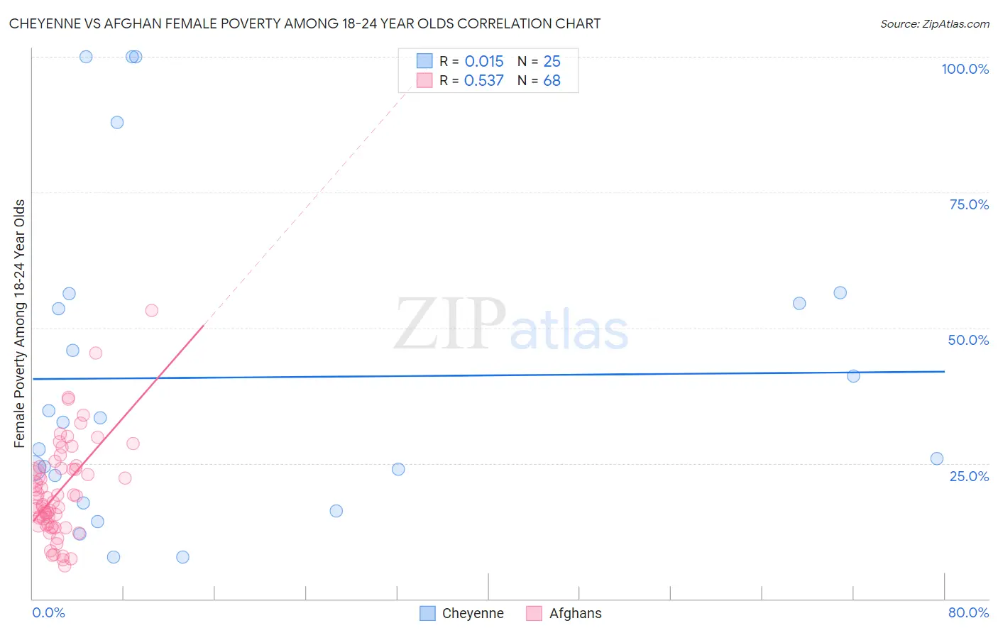 Cheyenne vs Afghan Female Poverty Among 18-24 Year Olds