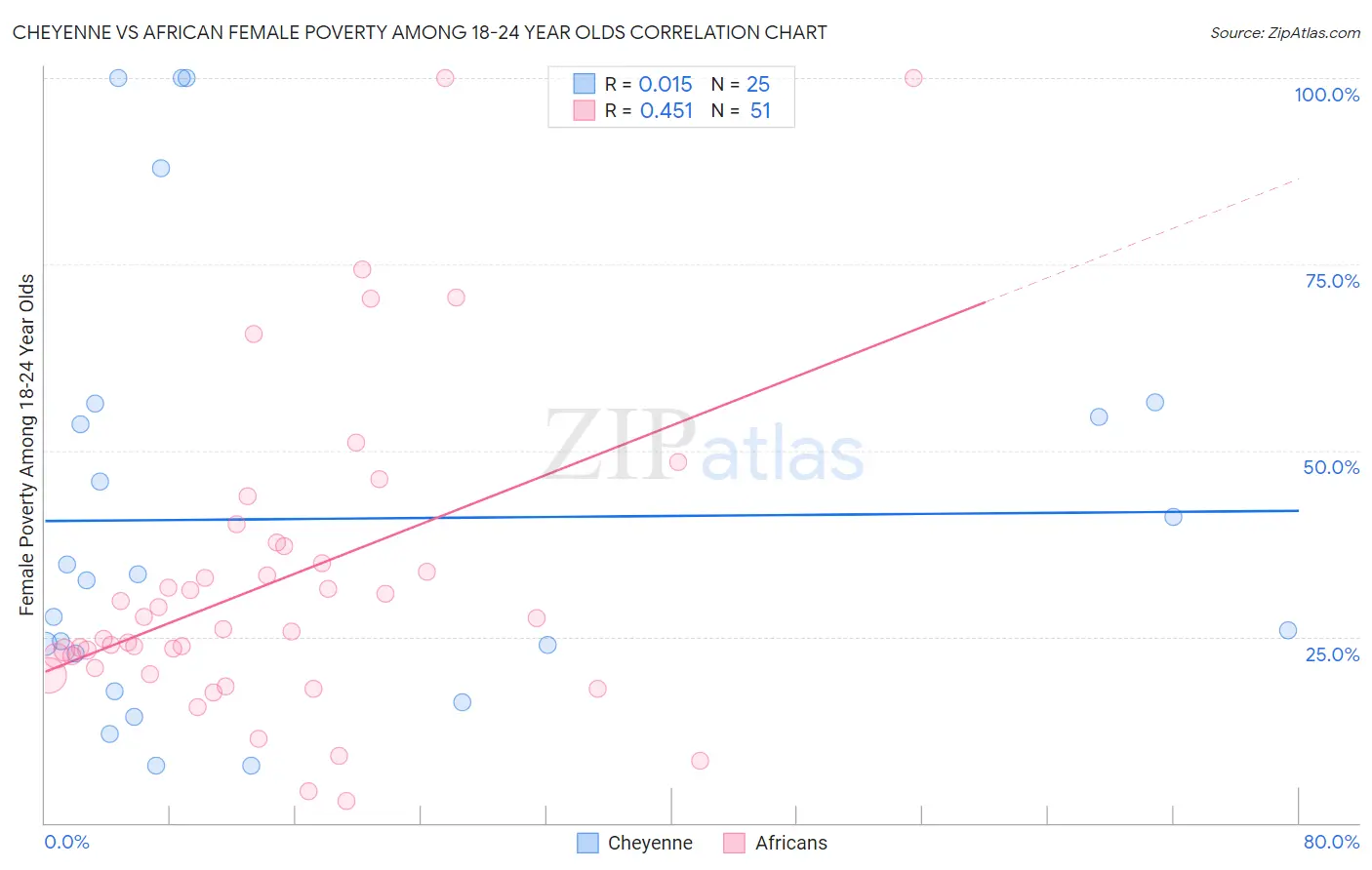 Cheyenne vs African Female Poverty Among 18-24 Year Olds