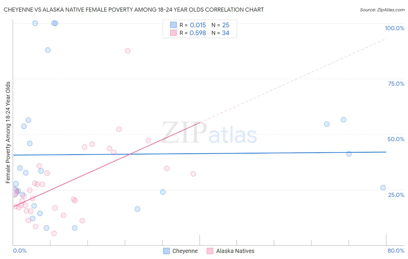 Cheyenne vs Alaska Native Female Poverty Among 18-24 Year Olds