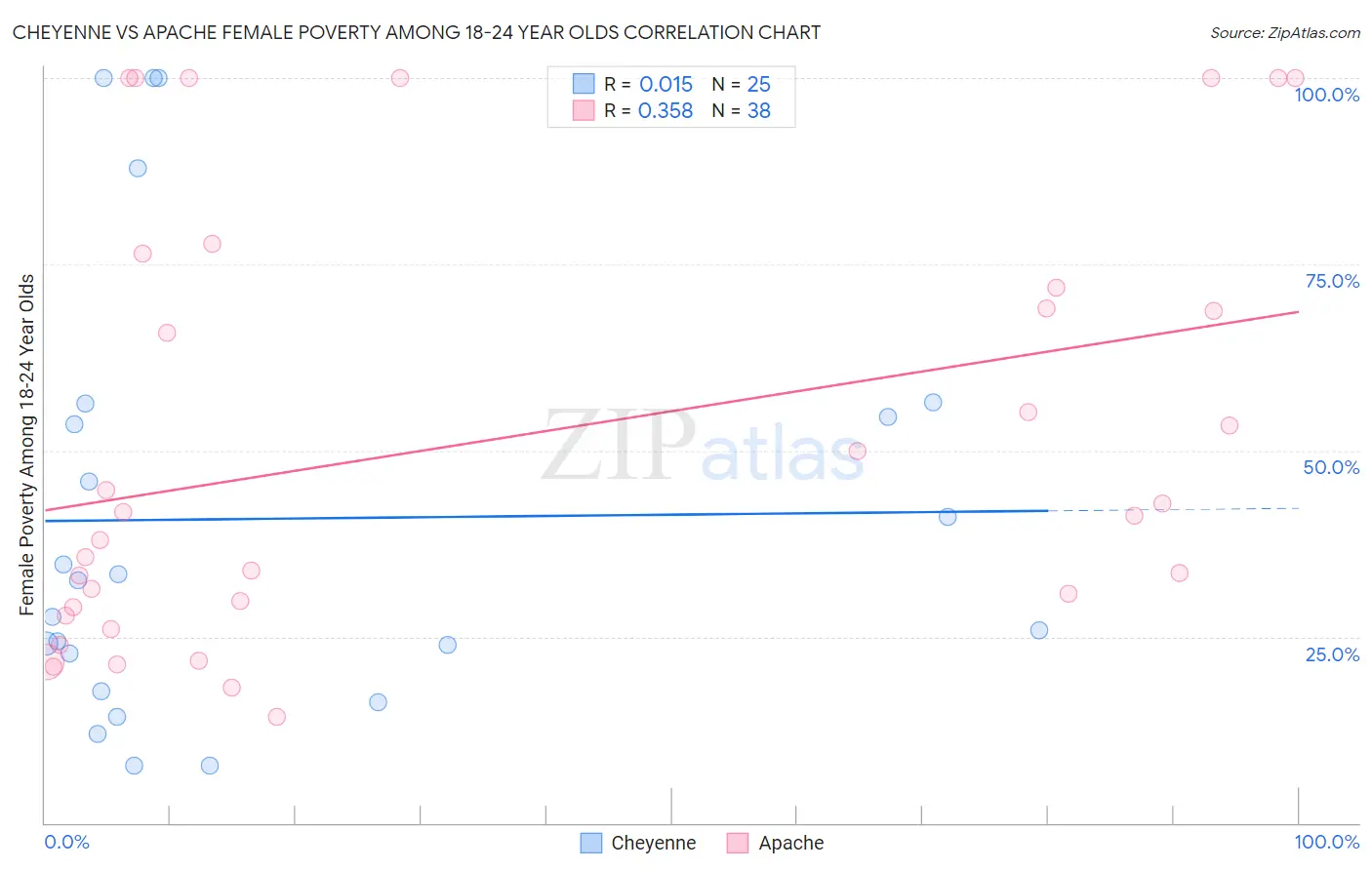 Cheyenne vs Apache Female Poverty Among 18-24 Year Olds