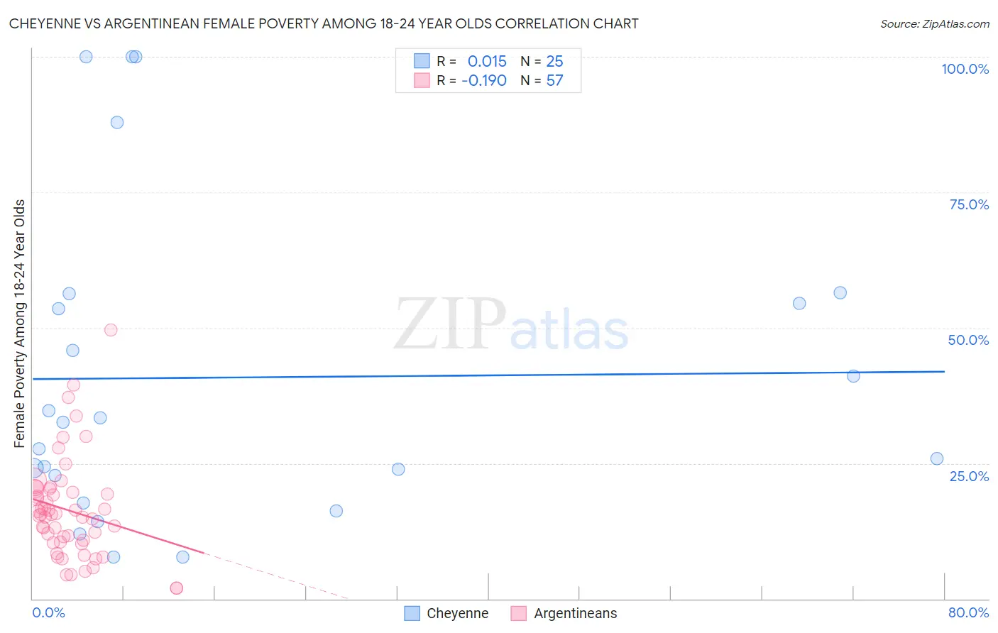 Cheyenne vs Argentinean Female Poverty Among 18-24 Year Olds