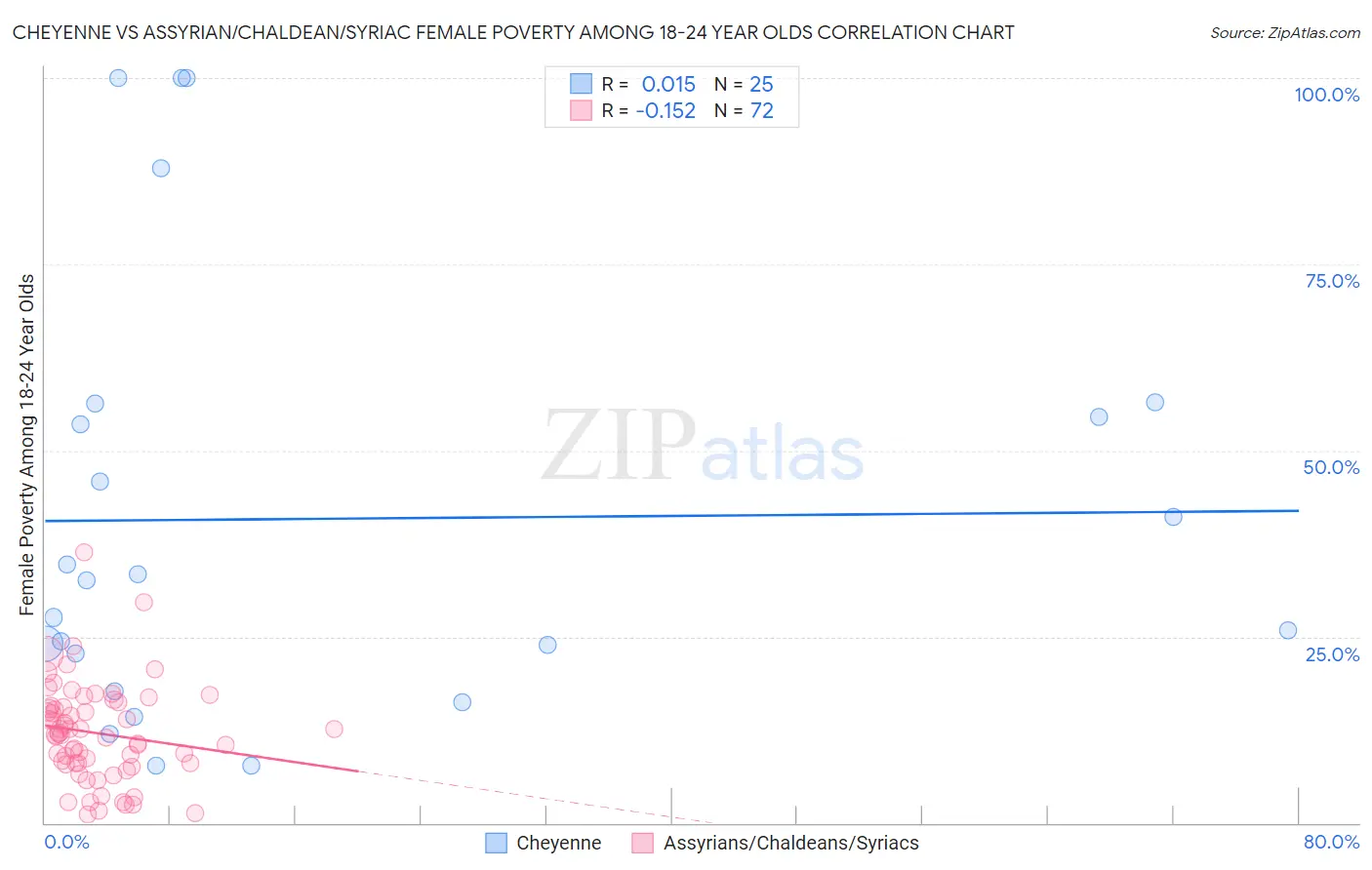 Cheyenne vs Assyrian/Chaldean/Syriac Female Poverty Among 18-24 Year Olds