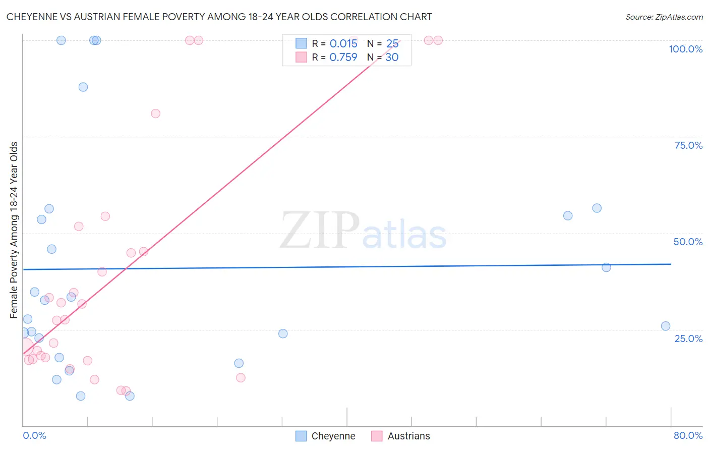 Cheyenne vs Austrian Female Poverty Among 18-24 Year Olds