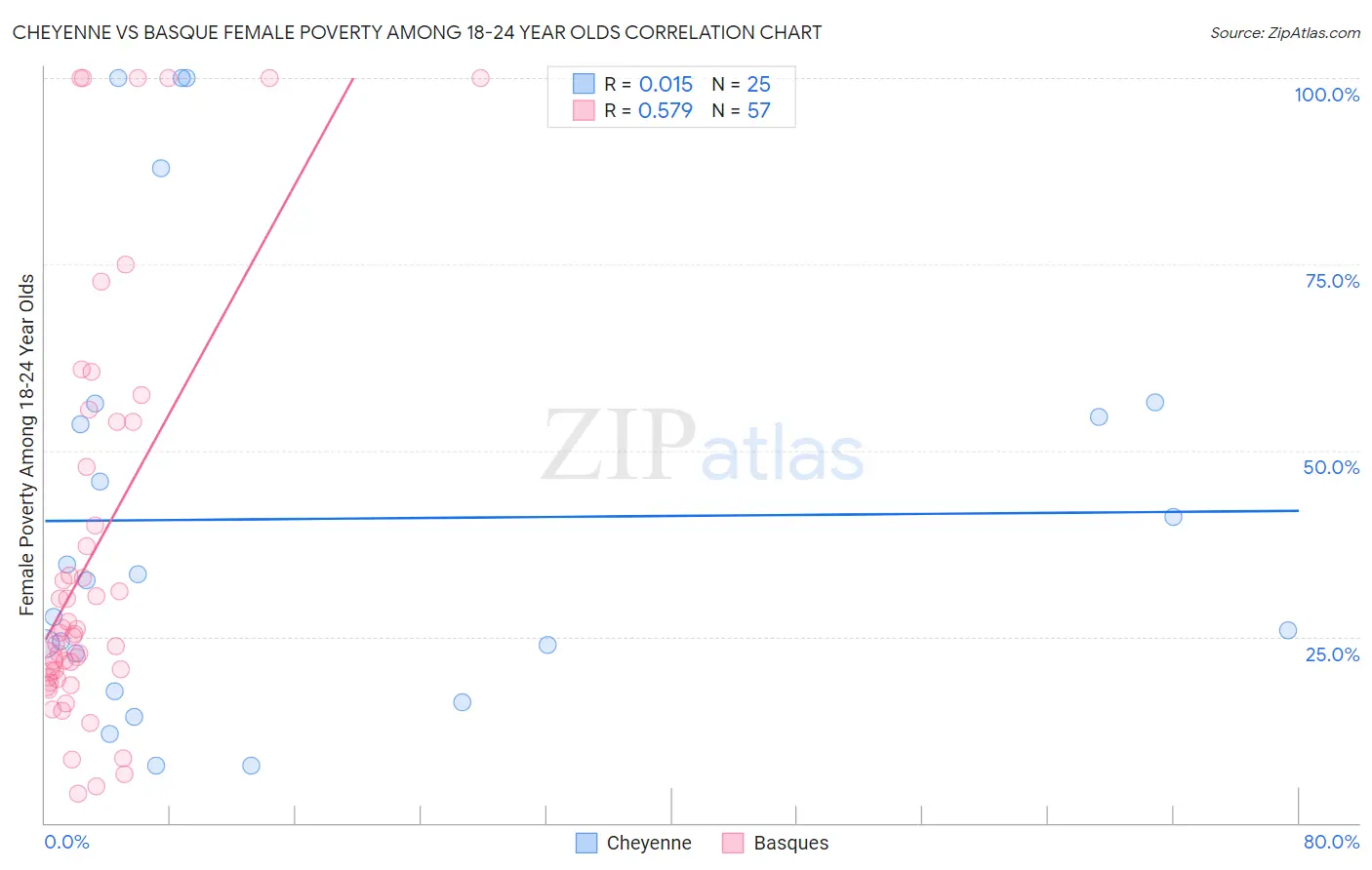 Cheyenne vs Basque Female Poverty Among 18-24 Year Olds