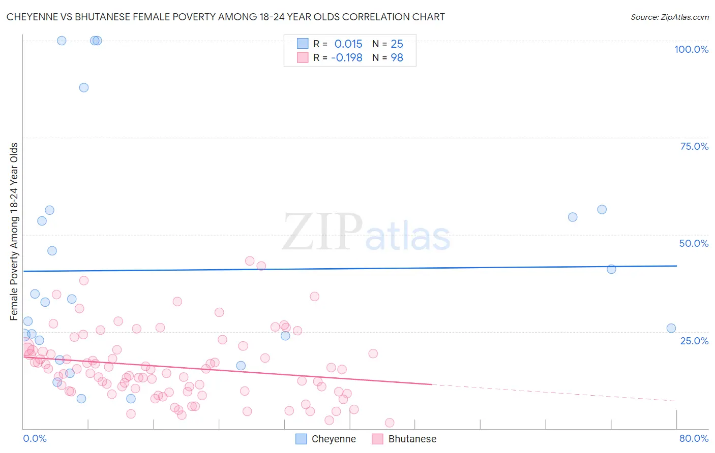 Cheyenne vs Bhutanese Female Poverty Among 18-24 Year Olds