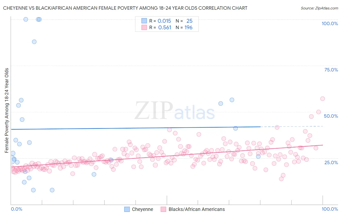 Cheyenne vs Black/African American Female Poverty Among 18-24 Year Olds