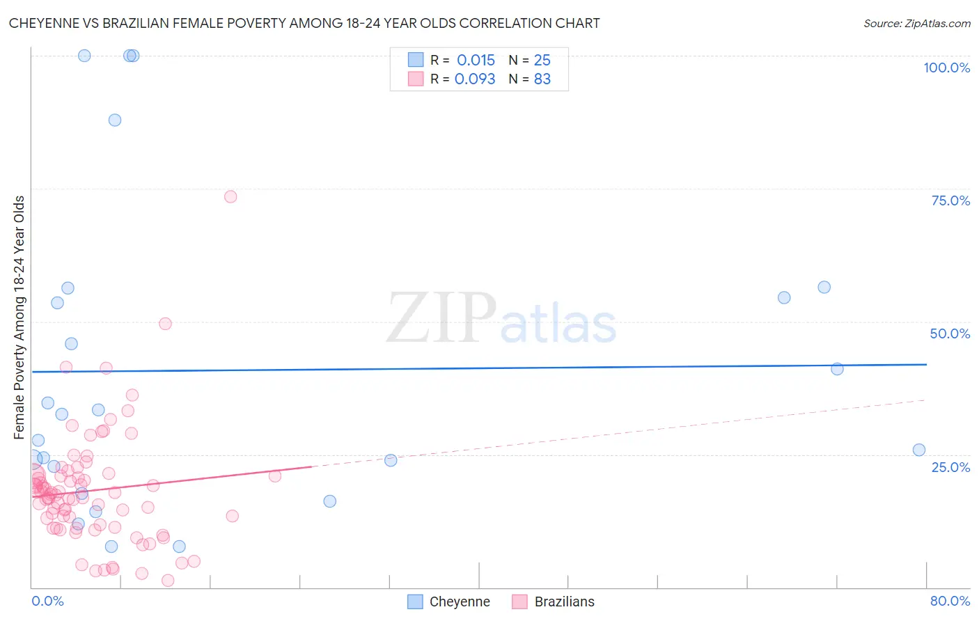 Cheyenne vs Brazilian Female Poverty Among 18-24 Year Olds