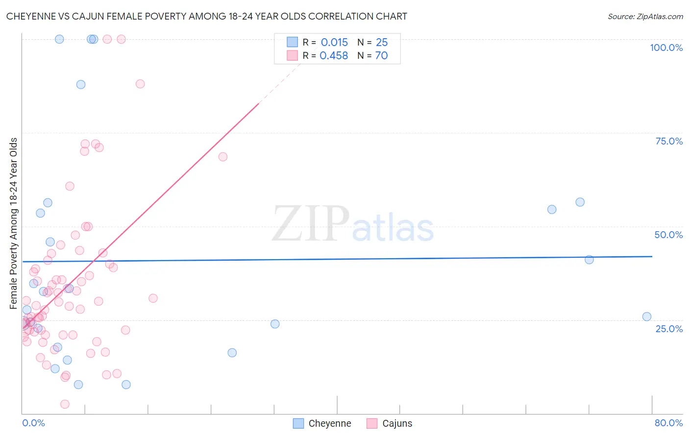 Cheyenne vs Cajun Female Poverty Among 18-24 Year Olds