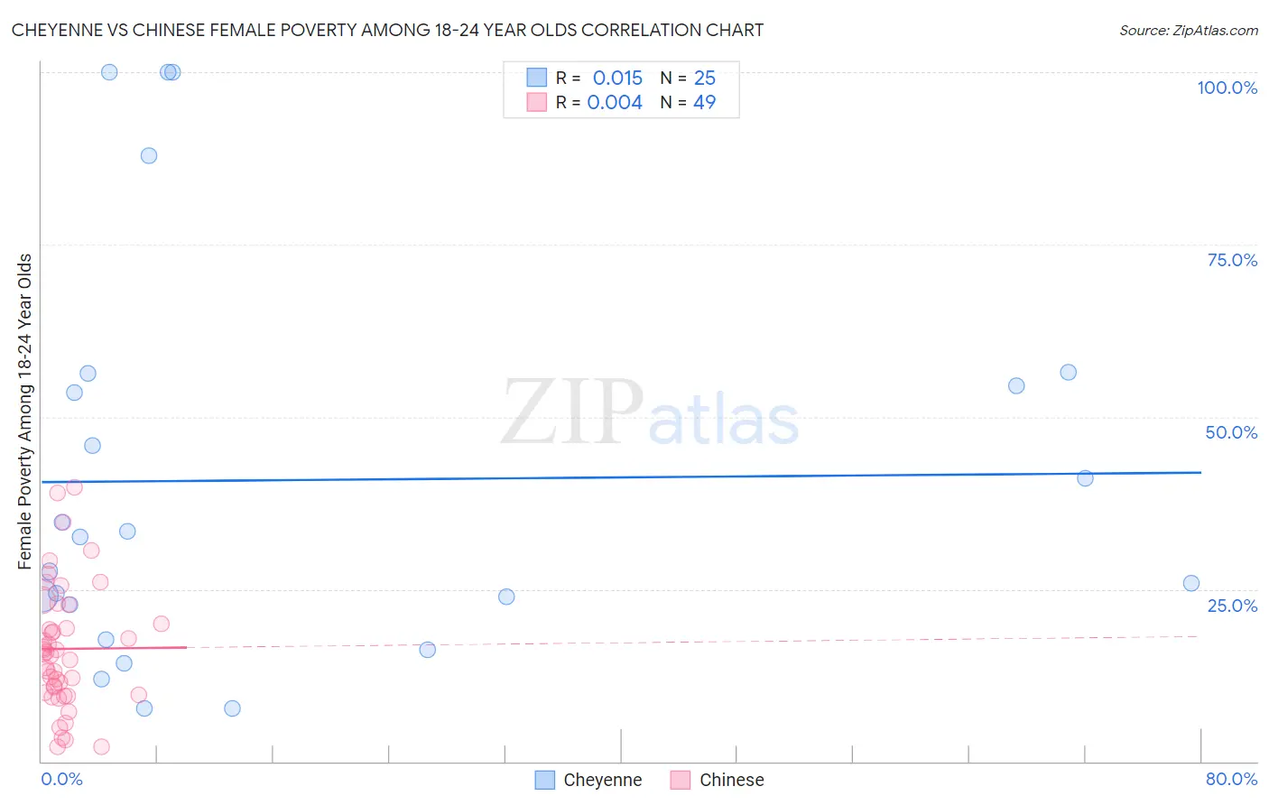 Cheyenne vs Chinese Female Poverty Among 18-24 Year Olds