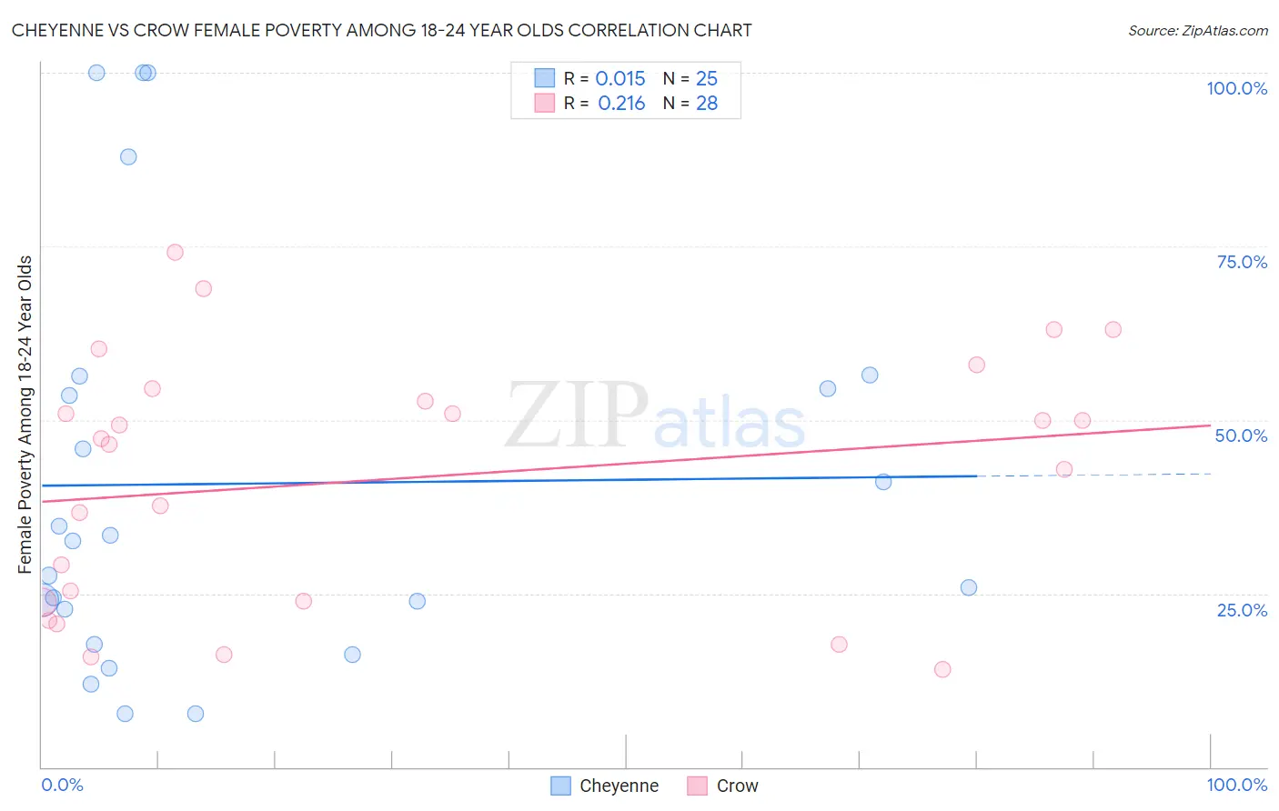 Cheyenne vs Crow Female Poverty Among 18-24 Year Olds