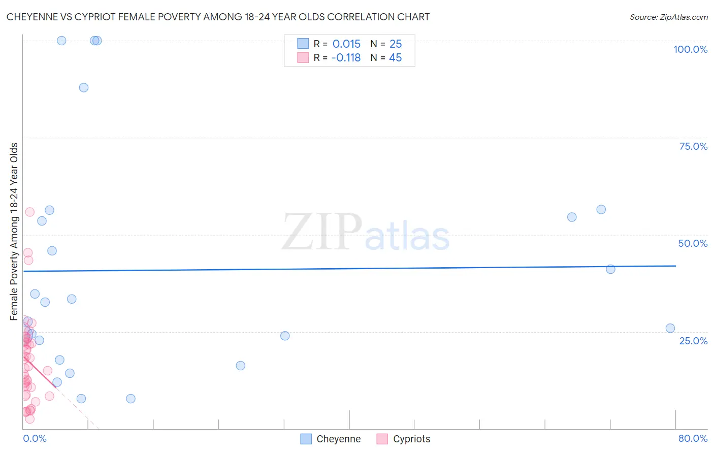 Cheyenne vs Cypriot Female Poverty Among 18-24 Year Olds