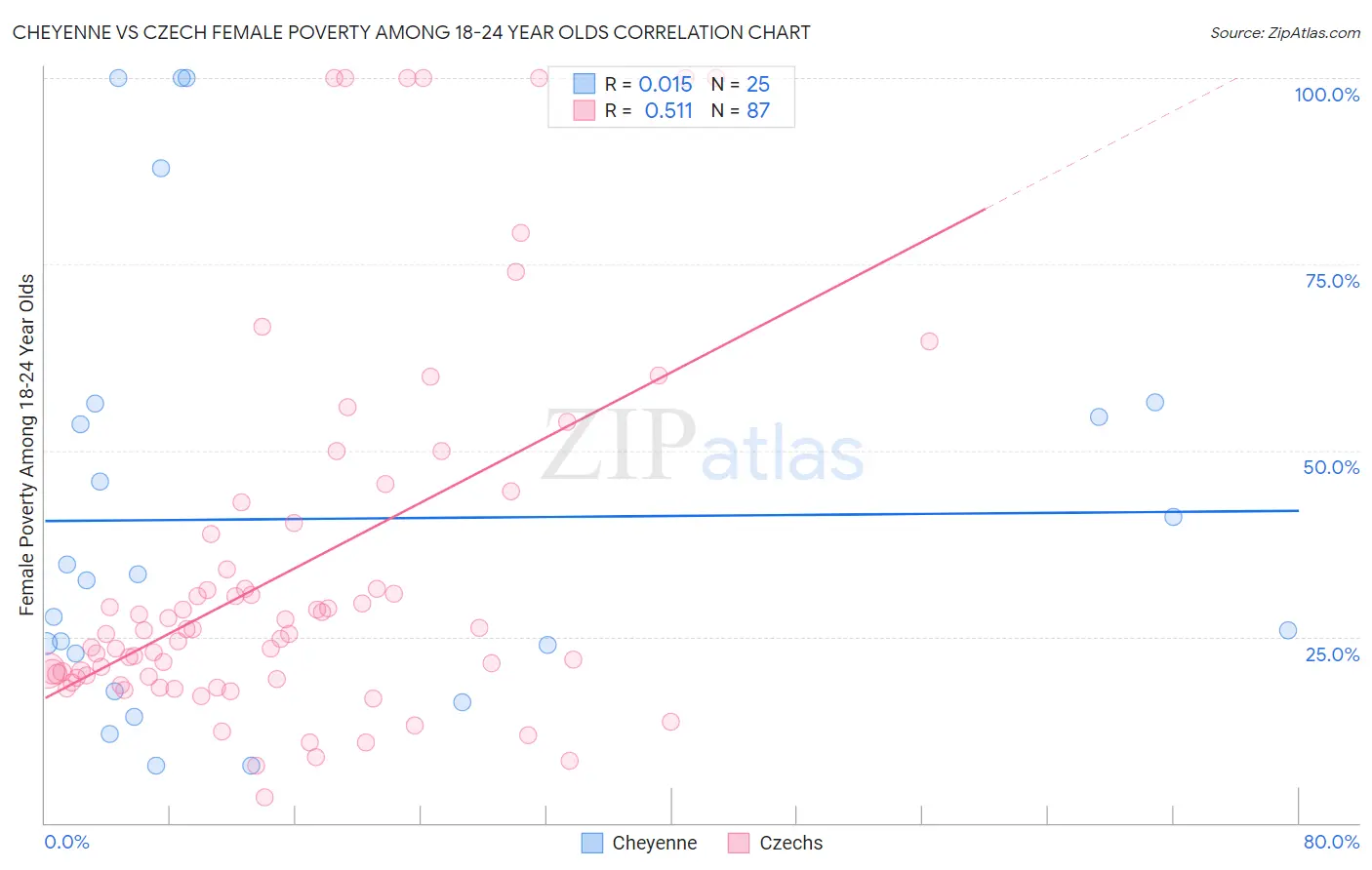Cheyenne vs Czech Female Poverty Among 18-24 Year Olds
