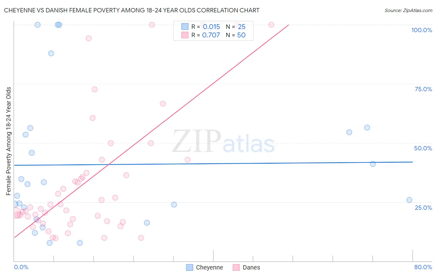 Cheyenne vs Danish Female Poverty Among 18-24 Year Olds