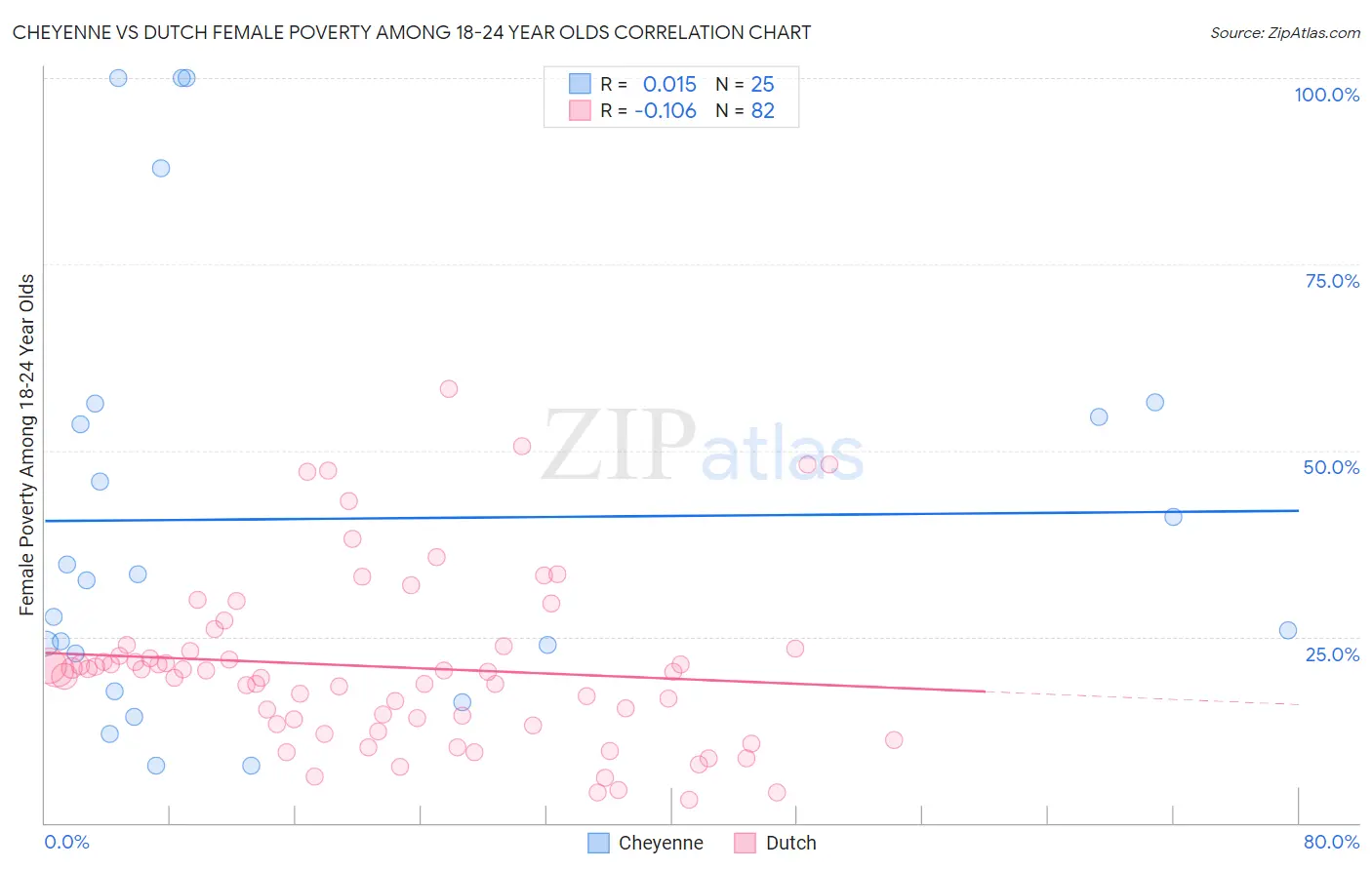 Cheyenne vs Dutch Female Poverty Among 18-24 Year Olds