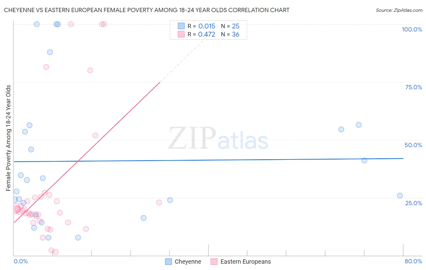 Cheyenne vs Eastern European Female Poverty Among 18-24 Year Olds