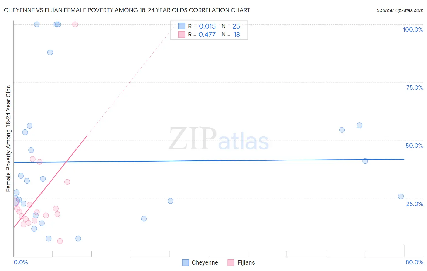 Cheyenne vs Fijian Female Poverty Among 18-24 Year Olds