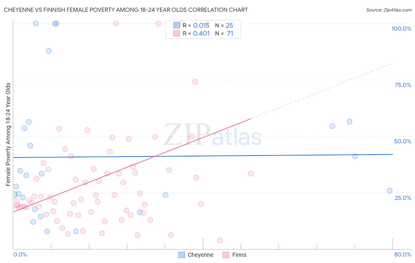 Cheyenne vs Finnish Female Poverty Among 18-24 Year Olds