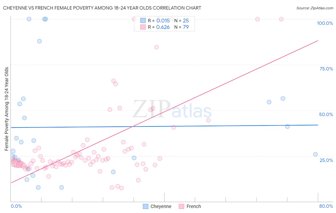 Cheyenne vs French Female Poverty Among 18-24 Year Olds