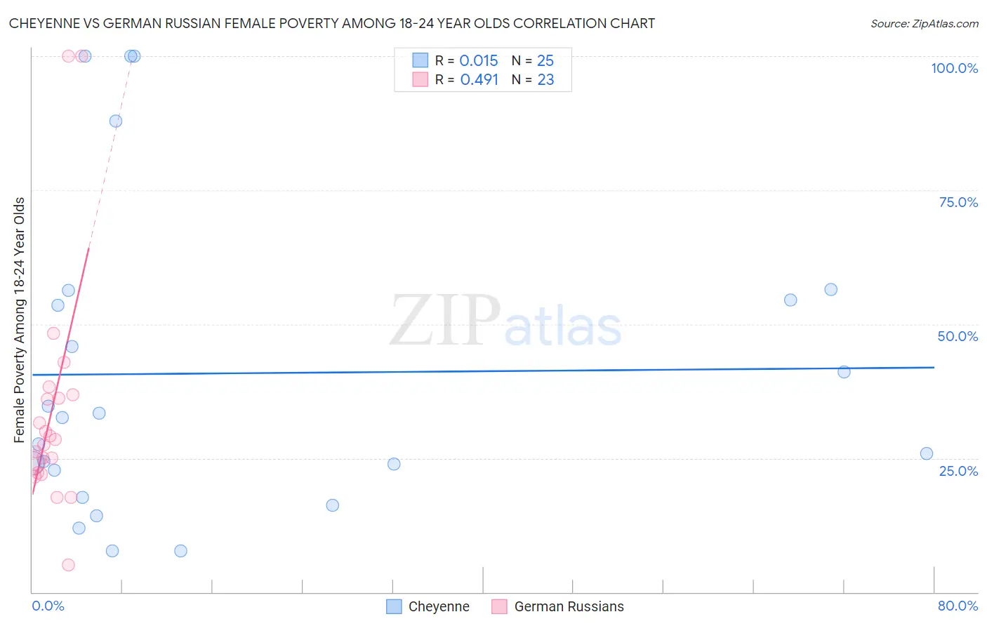 Cheyenne vs German Russian Female Poverty Among 18-24 Year Olds