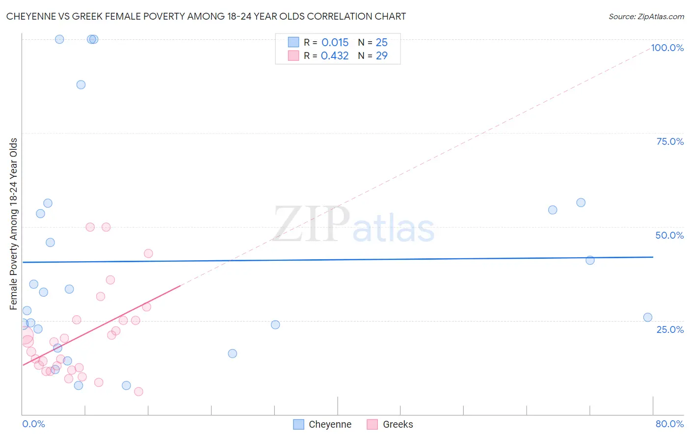 Cheyenne vs Greek Female Poverty Among 18-24 Year Olds