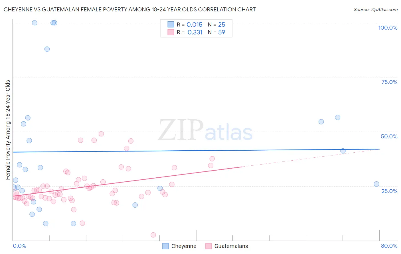 Cheyenne vs Guatemalan Female Poverty Among 18-24 Year Olds