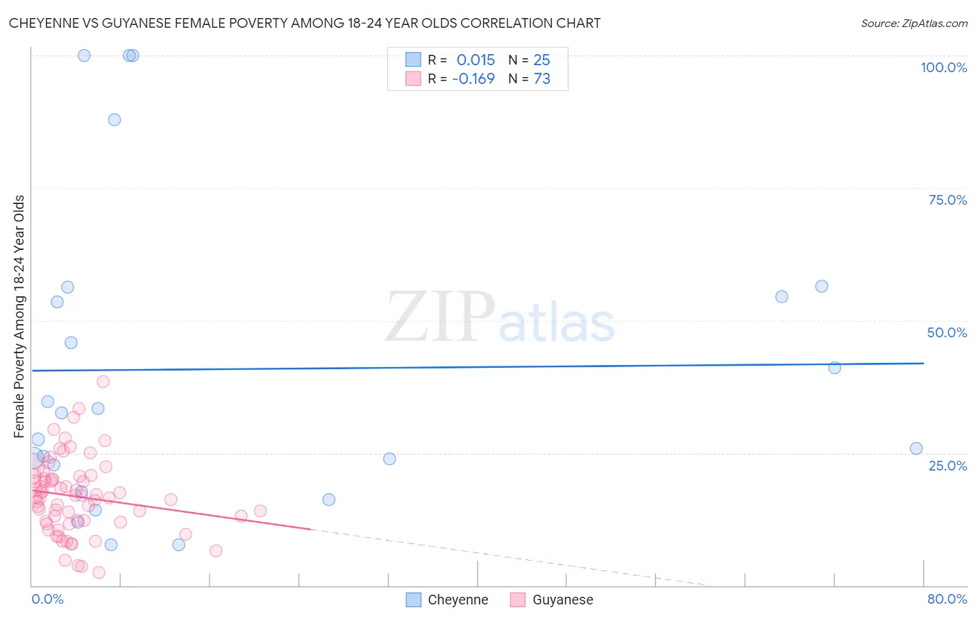 Cheyenne vs Guyanese Female Poverty Among 18-24 Year Olds
