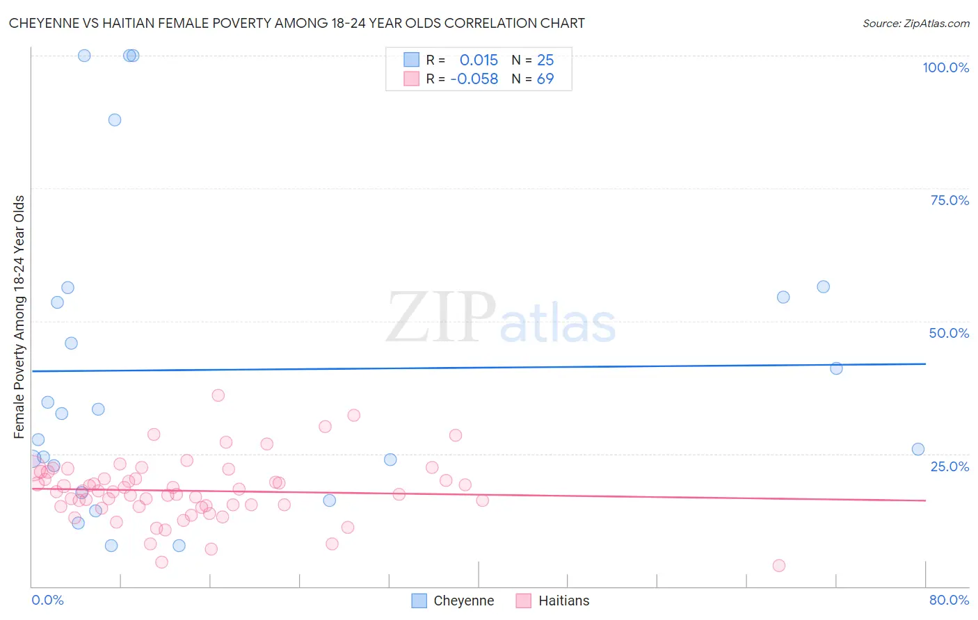 Cheyenne vs Haitian Female Poverty Among 18-24 Year Olds